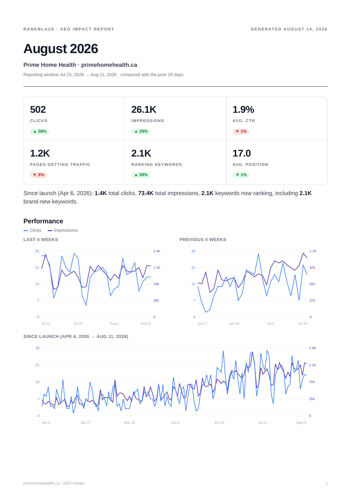 Prime Home Health August 2026 SEO report: 502 clicks, up 28%, and 26,100 impressions, up 29%, with dated performance charts