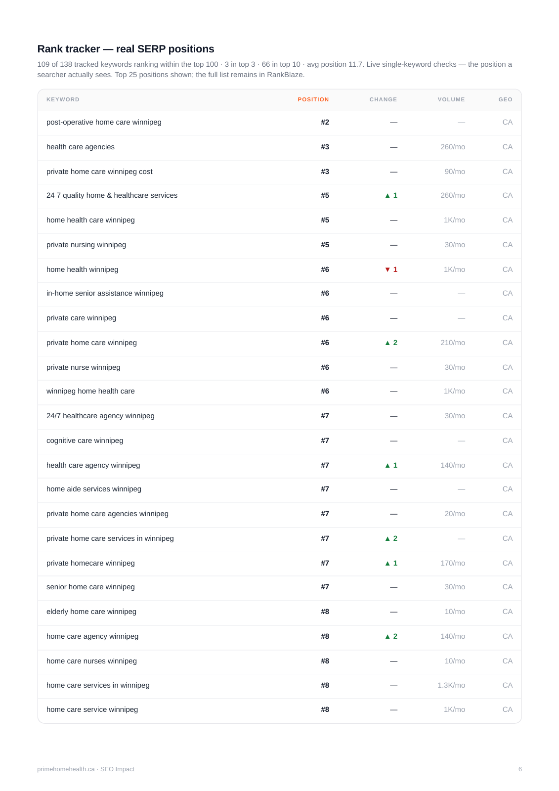 Prime Home Health August report rank tracker: 66 keywords in the top 10, three in the top three and average position 11.7
