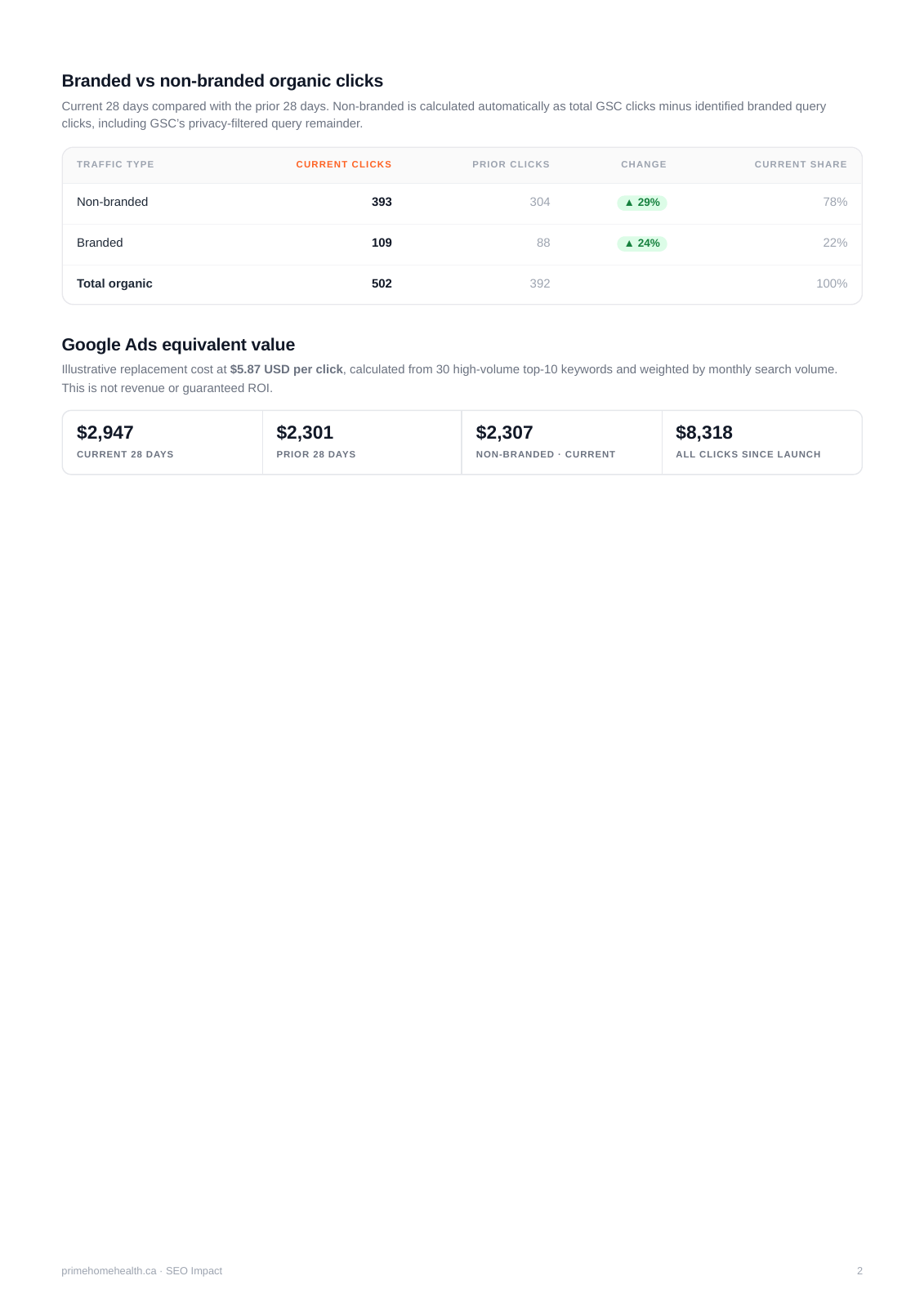 August report showing branded and estimated non-branded clicks, and illustrative Google Ads equivalent value