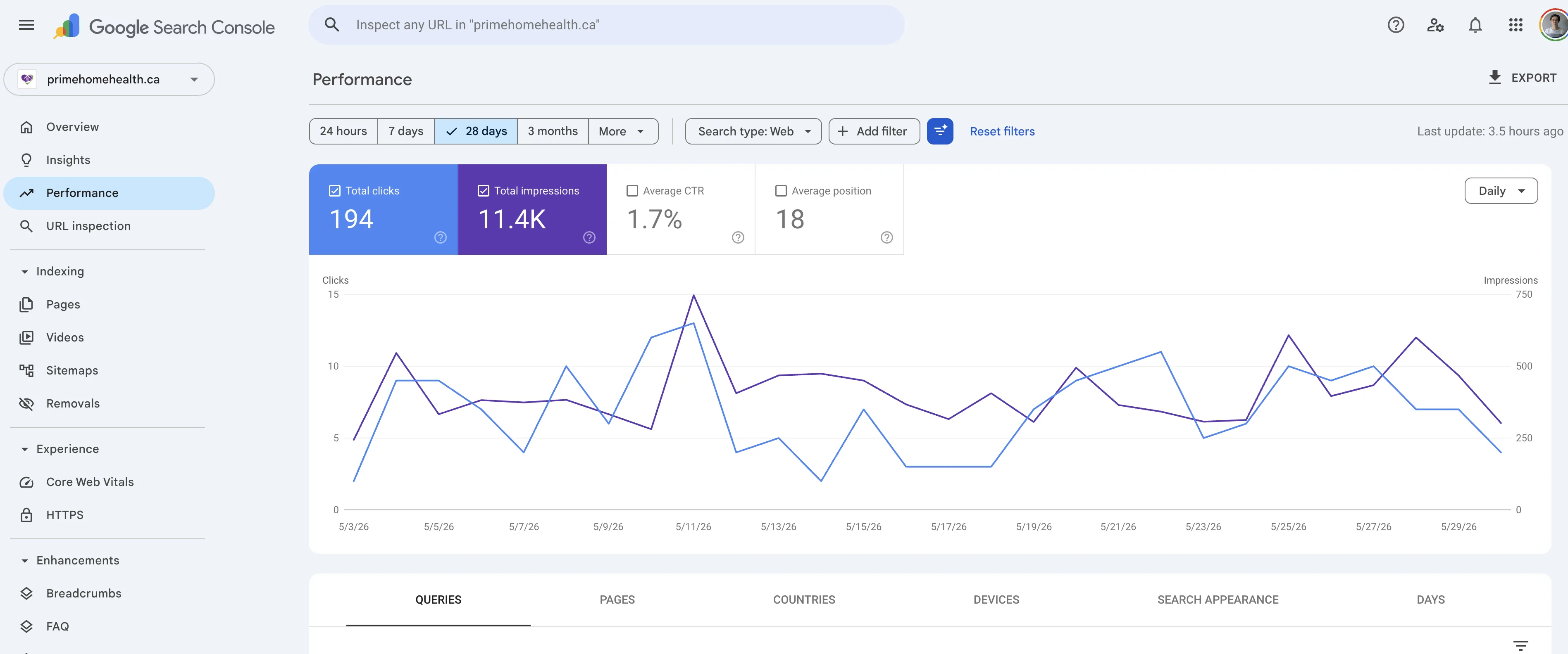 Prime Home Health Google Search Console performance, 28-day window: 194 clicks, 11.4K impressions, 1.7% CTR, average position 18