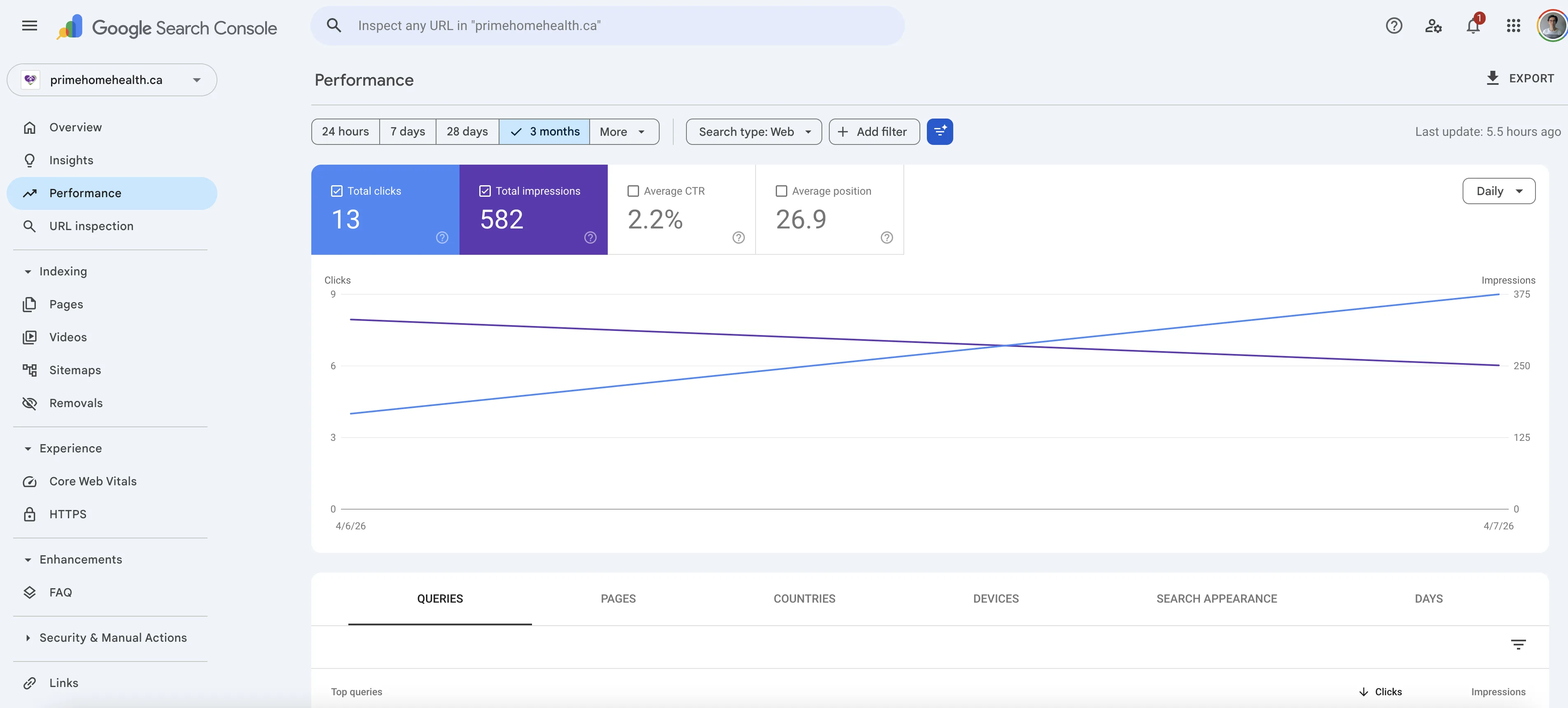 Prime Home Health Google Search Console before the rebuild. Three-month view showing 13 clicks, 582 impressions, average position 26.9.