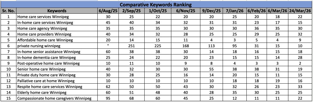 Previous provider keyword report, with the final March 24, 2026 column showing home care agency Winnipeg at 30 and home care services Winnipeg at 22