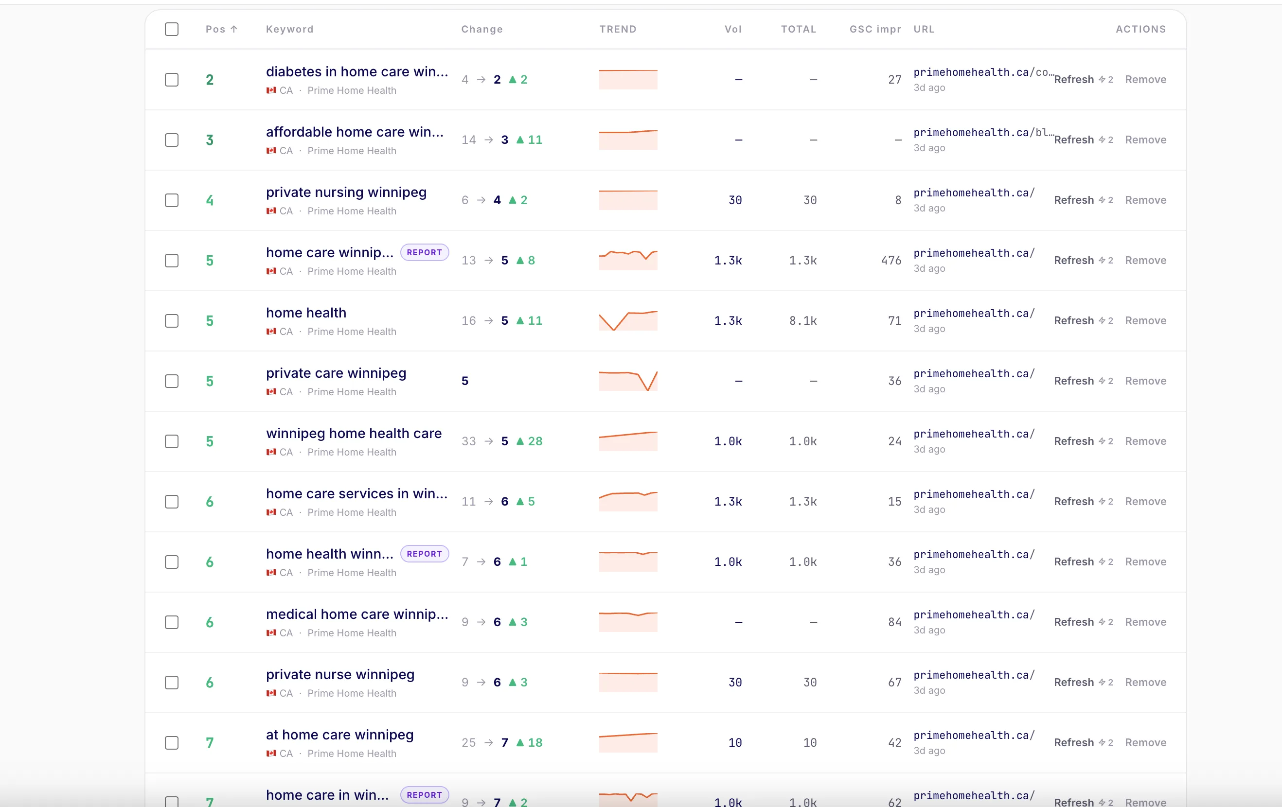 Rank tracker keyword table for Prime Home Health showing current Page 1 positions for home care winnipeg, home health, winnipeg home health care and other local terms