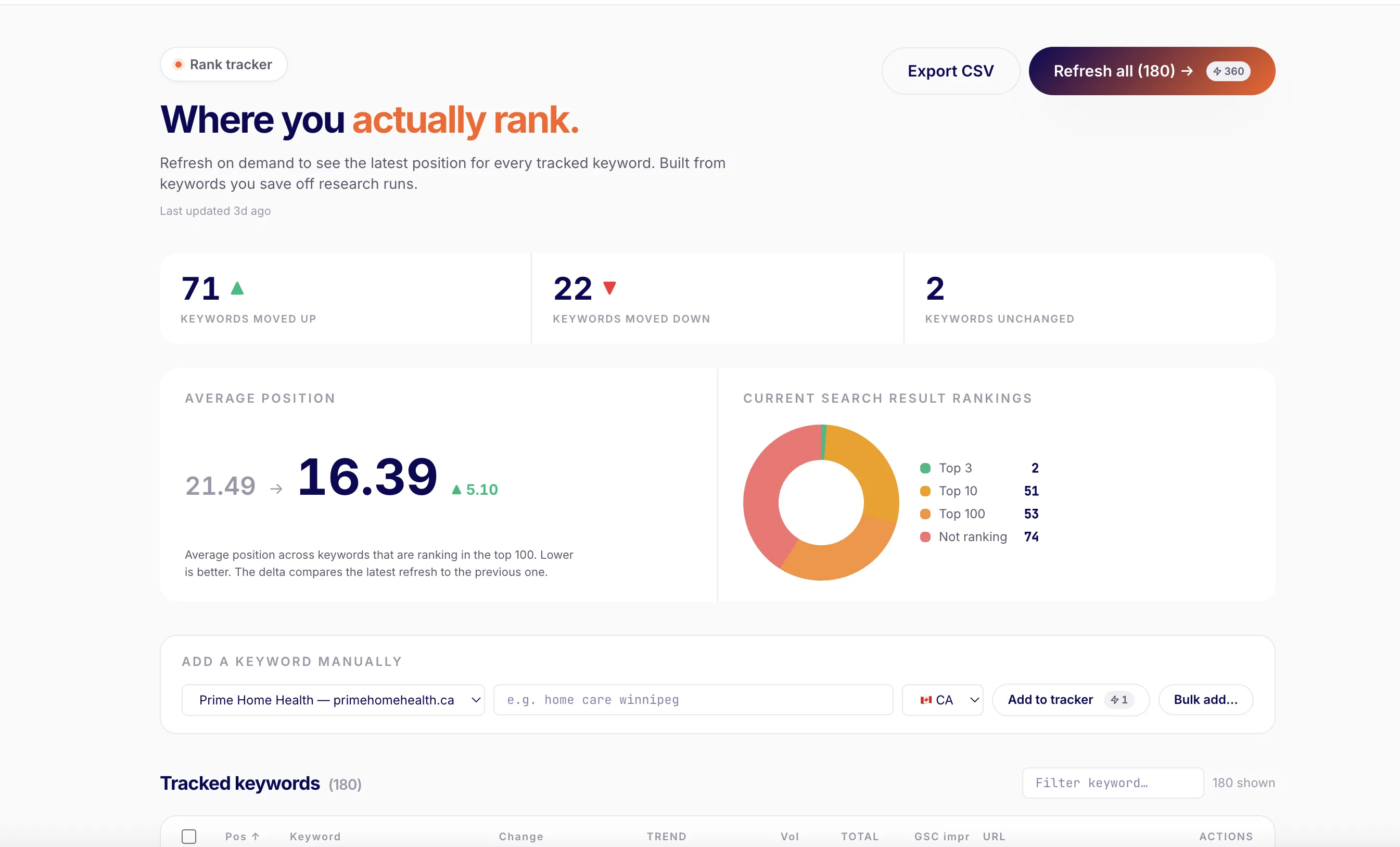 Rank tracker summary for Prime Home Health: 180 tracked keywords, average position 21.49 improving to 16.39, with 2 in Top 3, 51 in Top 10, and 53 in Top 100